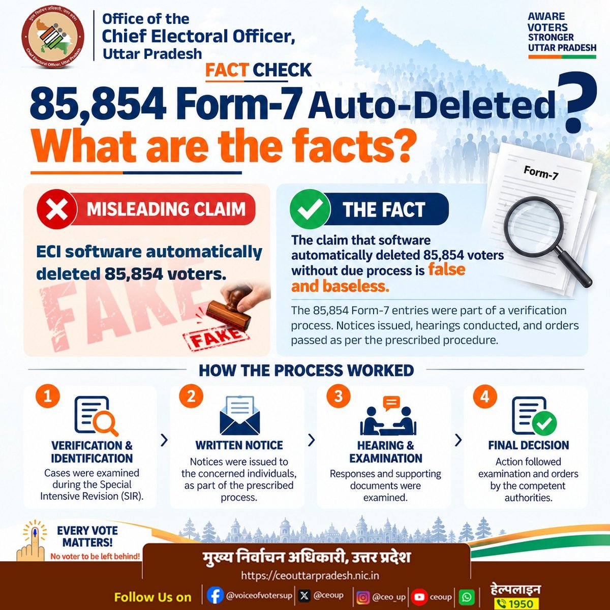 ceoup's tweet photo. FACT CHECK | 85,854 Form-7 Auto Deletion

The claim that ECI software automatically deleted 85,854 voters without due process is false and baseless.

The entries were part of a verification process, with notices issued, hearings conducted, and orders passed as per the prescribed procedure.

Stay informed. Verify facts. Don’t believe misinformation.
@ECISVEEP
@SpokespersonECI
@ANINewsUP
@PTI_News
@ians_india
@DDNewsUP 
@AIRNewsHindi