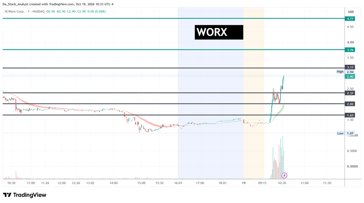 DaStockAnalyst's tweet photo. $WORX lets go! https://t.co/LfWPAxVFXz
