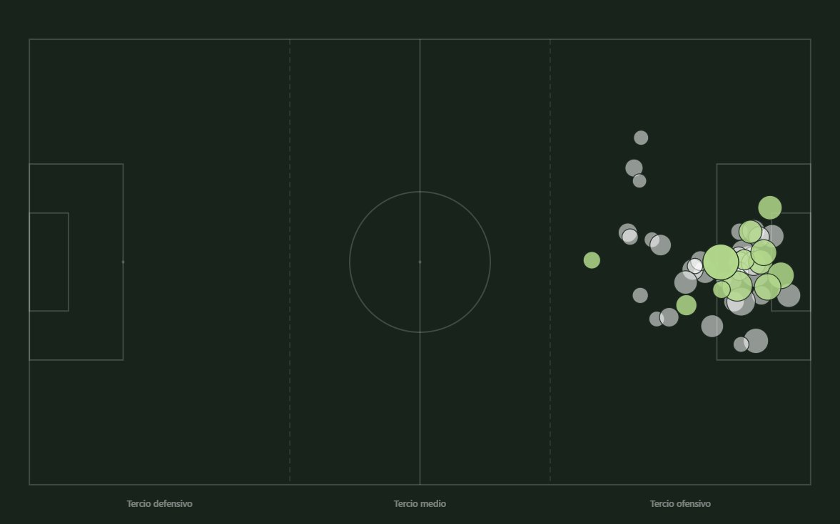 statiskicks's tweet photo. DATO | 13 de los 19 goles del Pachuca en el Apertura 2026 han sido de Salomón Rondón (68%). El ariete venezolano ha anotado el 26% de sus remates y de sus 13 goles, 7 han sido de cabeza (54%). 

Échandose el equipo al hombro. https://t.co/8llitlwk2b