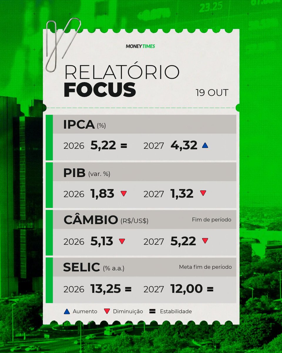 leiamoneytimes's tweet photo. Confira as projeções do Relatório Focus desta segunda-feira (19).

#BoletimFocus #EconomiaBrasileira #MercadoFinanceiro #Inflação #PIB #TaxaSelic #BancoCentral #IndicadoresEconômicos #Dólar #NotíciasDeEconomia #Investimentos #MoneyTimes https://t.co/FlkXKtSIL9
