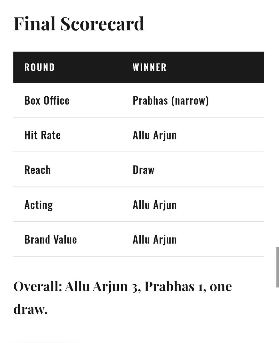 SakethforRaaka's tweet photo. @FilmsDiscourse Allu Arjun just entered the Pan-India league with his last two movies. Get ready to witness ALLU ARJUN’S RULE https://t.co/EuKWgZl6LE