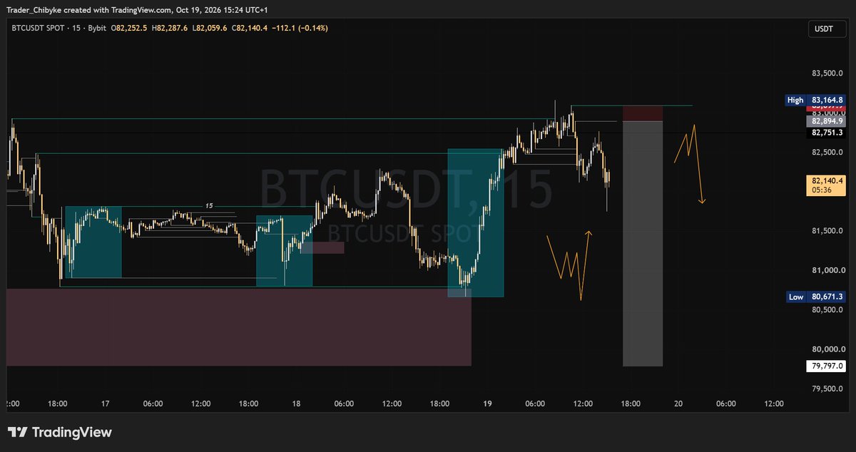 chibykespot's tweet photo. Antispecting sell off on #Btc 
If price doesn't come to my sell zone in the next few mins. I'd delete sell order.

#Short #Btc #Usd https://t.co/KNRgo6rXQb