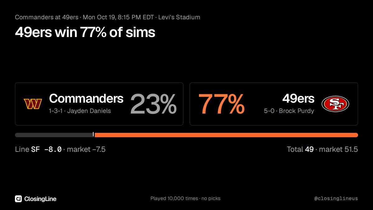 closinglineus's tweet photo. Commanders at 49ers, tonight 8:15 PM ET.
Played 10,000 times: 49ers win 7,690 (77%). Market: 77%.
Line SF −8.0 (market −7.5) · total 49 (51.5)
#WASvsSF https://t.co/jF6gMky0V8