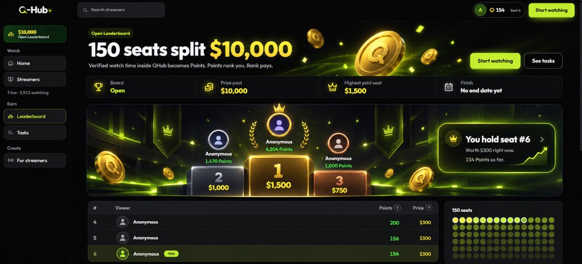 qhubtv's tweet photo. $10,000 giveaway
All you have to do - watch your favorite streamers on Qhub
That’s the prize pool for the first QHub Leaderboard.
150 winning spots.
Built for the viewers. https://t.co/C9TIu1HAKI