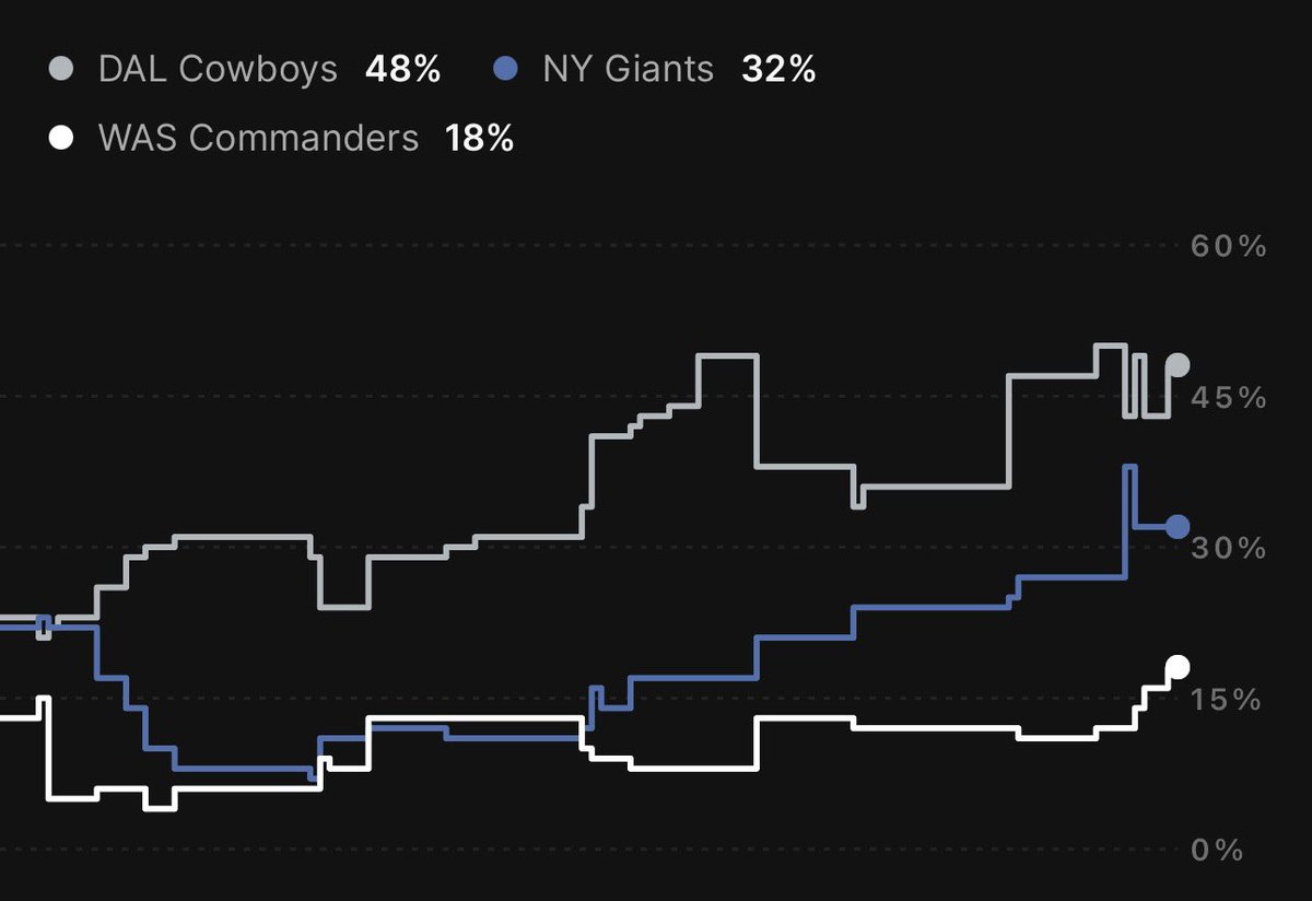 Doug_Analytics's tweet photo. NFC East Winner from DraftKings
(snapshot for last month)

Cowboys:  +110
Giants:  +210
Commanders:  +450
Eagles:  +550 https://t.co/ftuvaaWWTK