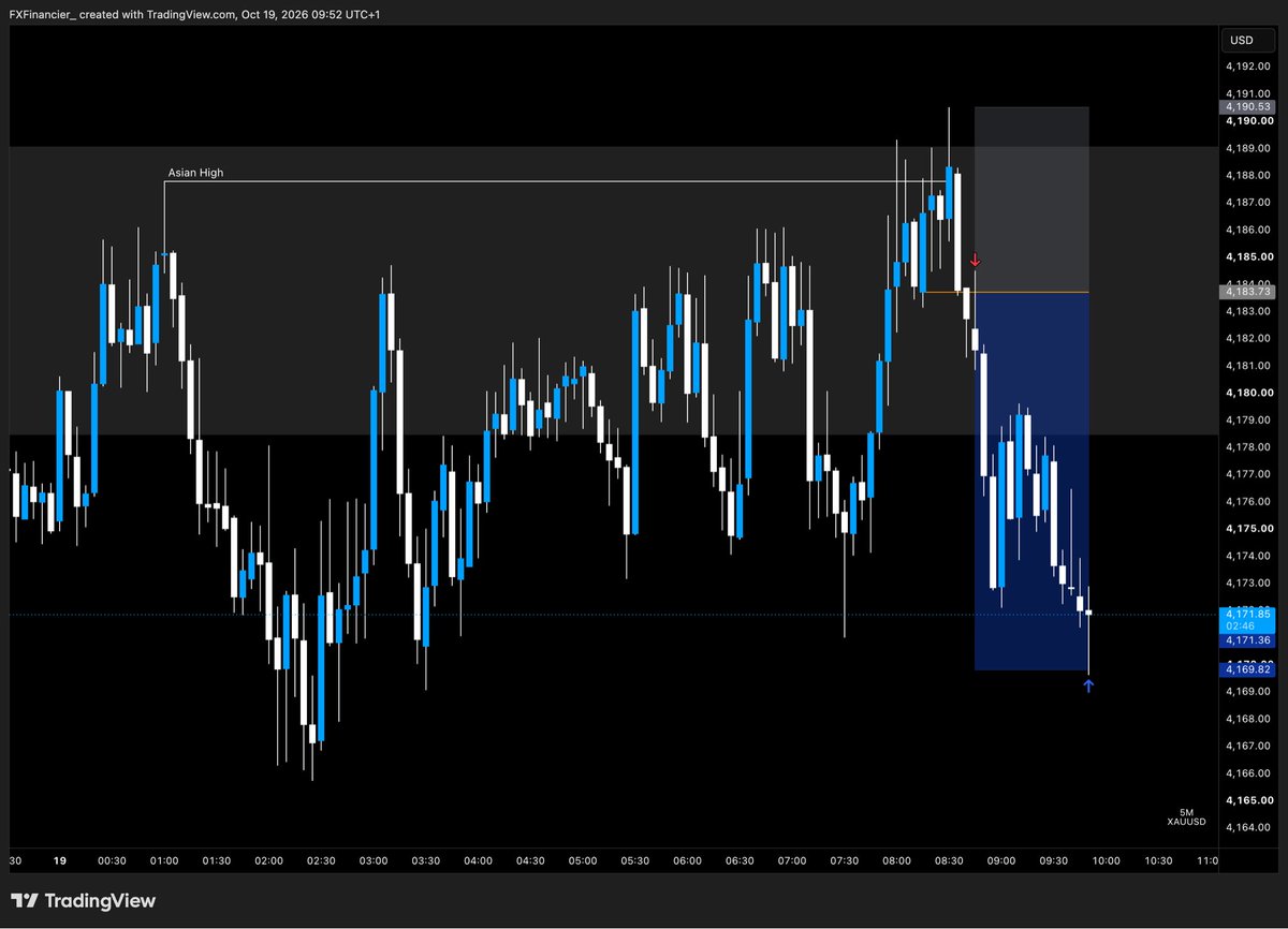 TheFXFinancier's tweet photo. $XAUUSD

+3R 🟢

A good start to the week with this counter-trend setup.

Awaiting the next setup. https://t.co/XNG64bPXuO