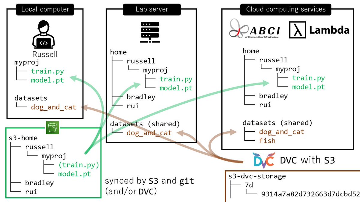 DVCorg's tweet photo. Matsui-lab (@utokyo_bunny) keeps code, models and shared datasets in sync across laptops, lab servers and cloud: Git for code, S3 for storage, DVC tracking dataset versions with MD5 hashes in Git. Full step-by-step setup 💡
In Japanese!

https://t.co/YNT6ACgPRd https://t.co/ZGizswObjr