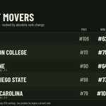 Photo by The Computer Poll (@AIPollCFB)