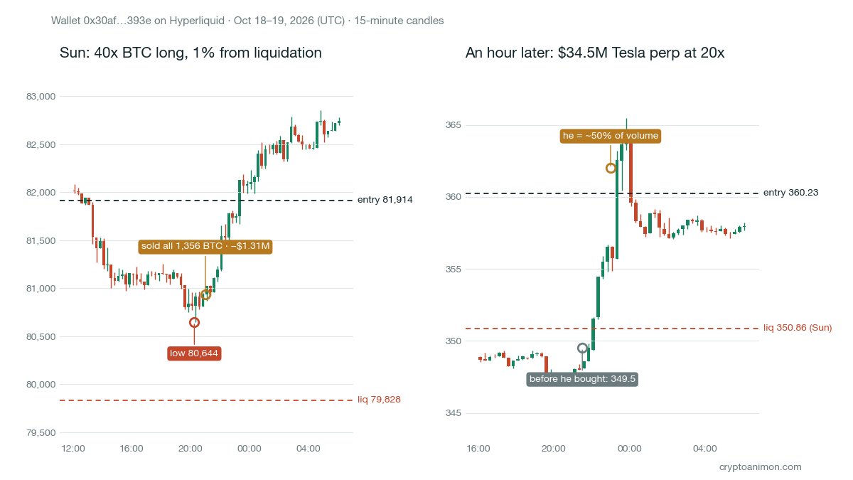 CryptoAnimon's tweet photo. The headlines said this $98M Bitcoin long was "hanging by a thin thread."

Here's what happened next. 👇

40x leverage. Liquidation at 79,828.
Sunday, $BTC hit 80,644. 1% away.
He sold all 1,356 BTC. −$1.31M.
Then BTC bounced above his entry.
67 minutes later, he started buying Tesla.
$34M of the Tesla perp at 20x.
For two hours he was half of all Tesla trading on Hyperliquid. Price: 349.5 → 365.
Now it's back at 353. This morning he moved margin out of SOXL to keep Tesla alive. New Tesla liquidation: 348.15.
Tesla reports Wednesday.
Machi? Liquidated Saturday at 21:32 UTC. Bought back within the hour. Now 0.9% from liquidation again, with $165K left. All-time: −$36.9M.

Our data on 6,740 big wallets:
Under 3x, 2.3% lost half the account within a month.
Above 20x, 28%.
Our call today:
BTC 80,600–83,200, leaning up. Break 83,200 → $66M of 40x/20x shorts liquidate at 85,400–85,600.
ETH 2,380–2,450. Below 2,327, an air pocket down to 2,202–2,233.
Tesla: we think 348 gets tested before earnings.
We'll score it tomorrow. Does the Tesla whale make it to Wednesday?