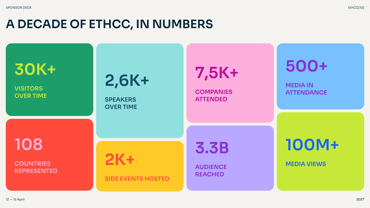 EthCC's tweet photo. Ten editions of EthCC added up:

30K+ visitors
7,500+ companies
2,600+ speakers
2K+ side events
108 countries

The 10th is in Cannes, April 12–15, 2027. If your company should be part of the next chapter, let's talk 👇 (link in Bio) https://t.co/XSLX9XJr7K