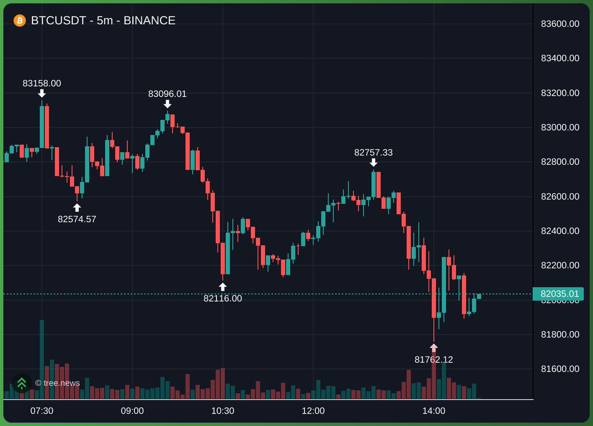 TreeNewsToken's tweet photo. @2laxar @CHUDillions @TreeNewsFeed @Everyone BTCUSDT - 5m - BINANCE Ignored @everyone. Try fc help for the words it knows. https://t.co/BjtbvatST8