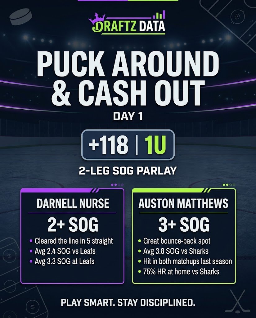 DraftzData's tweet photo. DAY 1 HERE 
#NHL #Gambling𝕏 #DraftzData https://t.co/cIap7OCtuW