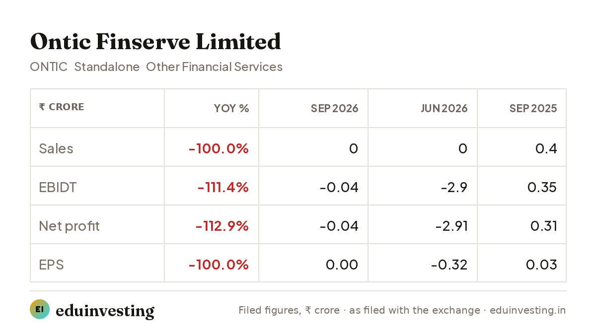 eduinvestingin's tweet photo. Ontic Finserve Limited · Q2 FY27 results (standalone)
Sales ₹0 Cr (-100.0% YoY) · EBIDT -₹0.04 Cr (-111.4% YoY) · Net profit -₹0.04 Cr (-112.9% YoY) · EPS ₹0.00 (-100.0% YoY)
#ONTIC #Q2FY27 #Q2Results https://t.co/RO8wMULHu5