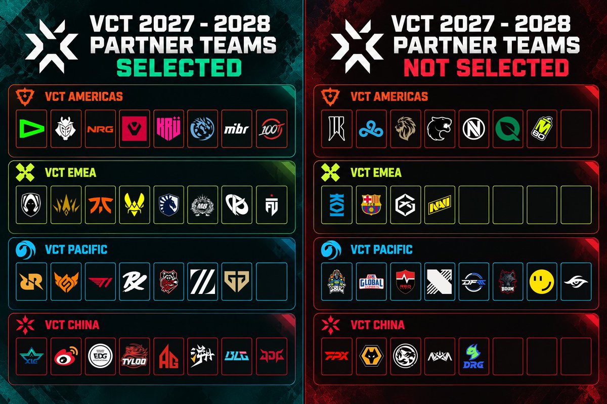 20shwn's tweet photo. 🚨 VCT 2027-2028 PARTNER TEAMS 🚨

Here’s how the VCT partnership selection process currently stands across all four regions.
🌎 Americas: 8/8 selected
🇪🇺 EMEA: 8/8 selected
🌏 Pacific: 7/8 selected
🇨🇳 China: 8/8 selected

Just 1 Pacific partnership spot remain.

🔄 I’ll keep updating this graphic as more teams are revealed.

Who gets the final spot? 👀

#VALORANT 🎮 #VCT 🏆 #VCT2027 🚀