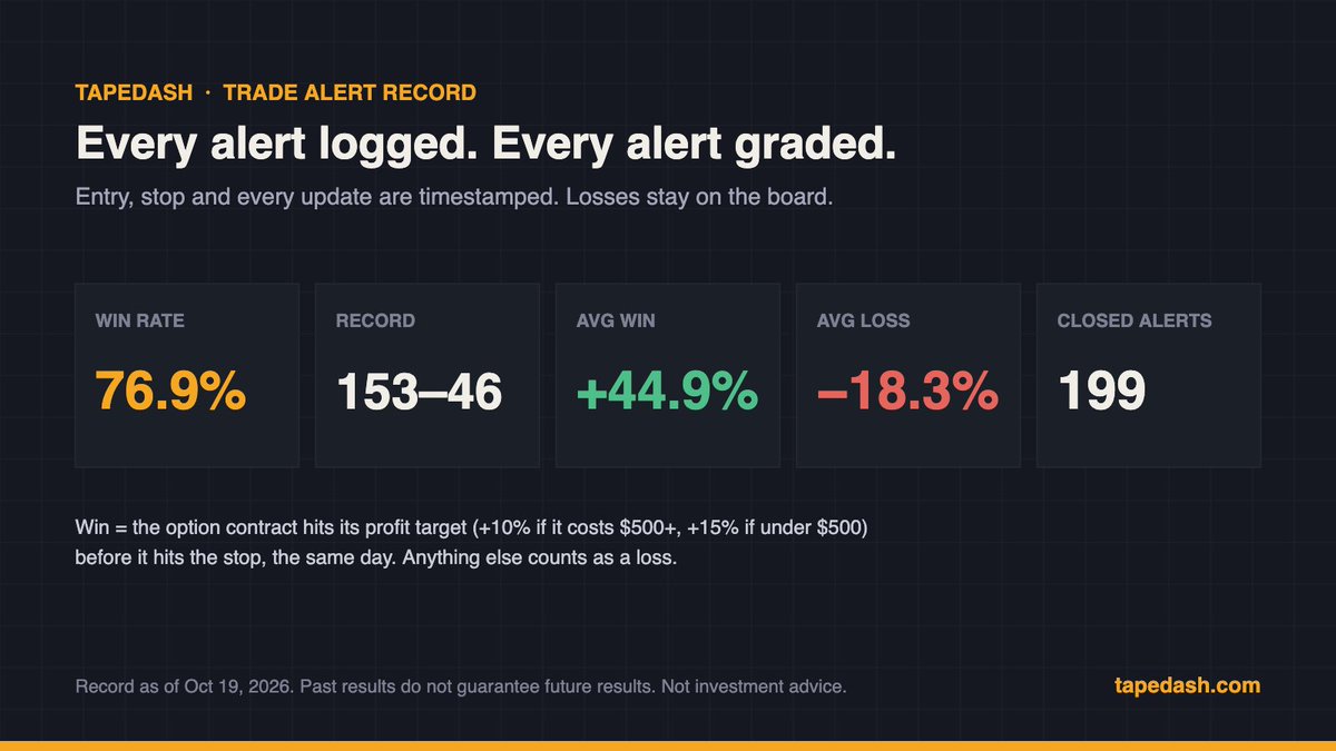 TapeDashHQ's tweet photo. Every TapeDash trade alert is logged with its entry, stop and every update, then graded on the actual option contract, not the stock.

Running record: 153 wins, 46 losses across 199 closed alerts (76.9%). Average win +44.9%, average loss -18.3%.

The losses stay on the board. Past results don't guarantee future ones. Not financial advice. For information only.