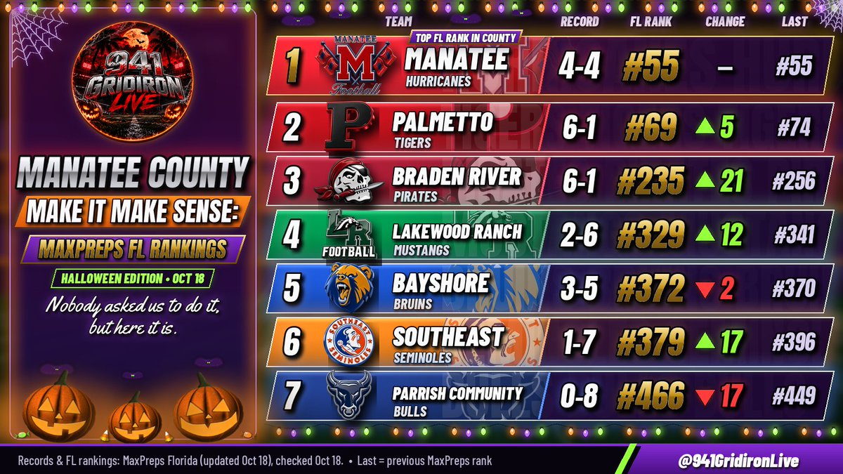 CoachArcadi's tweet photo. Make it make sense. Manatee County MaxPreps FL rankings, Halloween edition powered by @941GridironLive https://t.co/HTskUfucGt