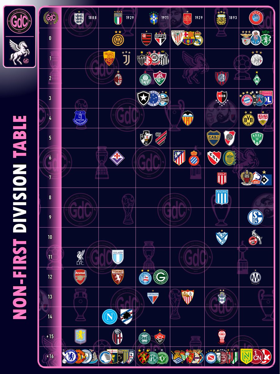 goldelcorazon's tweet photo. La Tabla que no quiere que veas DavooXeneize.

❌🚫 Cantidad de Temporadas de los Clubes en Segunda División o Inferiores: https://t.co/6iDNIpbZWi
