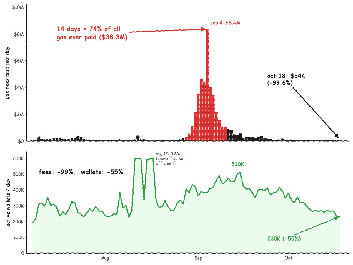 the_smart_ape's tweet photo. robinhood chain is dead. wrong. the chain is alive. the casino is dead.

here's what happened.

> sep 4: users paid $8.4M in gas on robinhood chain. in one day.
> oct 18: $34K.
> -99.6%

74% of all the gas ever paid on this chain was paid in just 14 days (aug 28 → sep 10).

that was the @ponsdotfamily frenzy. bots bidding up gas to snipe launches. the average tx cost $0.60. now it costs $0.006.

now look at the casino. peak 14 days vs the last 14:

> pons v2, the #1 launchpad: $87M in fees → $7M (-92%)
> @gmgnai on robinhood chain: $22M → $0.9M (-96%)
> @AxiomExchange: $4.6M → $0.3M (-94%)
> the median robinhood memecoin: -97% from its ath
> 72% of them are down 90% or more

and the 4 worst days for fees and transactions since launch week? all in the last 10 days.

so it's dead? no.

there are still:

> 873K active wallets last week. arbitrum: 589K
> $345K in gas last week. arbitrum: $135K
> tvl just hit an ath: $1.05B

but look closer at that tvl.

~$480M of it is two morpho markets where people park usde and syrupusdg to borrow usdg at ~89% ltv. 98% of all the usde on the chain is in one single market.

that's a leveraged carry trade.

1 usdg/usdg pool did $100M of "volume" in the last 24h. 1 wallet. 20 trades.

so here's the honest read:

the degens left. the money that stayed is parked, not moving.

what's left is a normal mid-size l2: half of base, 2.5x arbitrum, with a stablecoin loop on top.