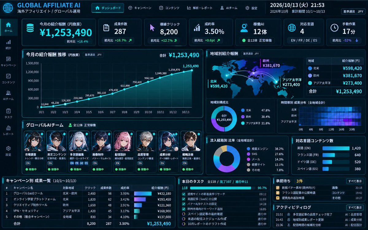 kuro_affi's tweet photo. 【ご報告】

月3,000円のClaudeだけで回してる「海外アフィ放置チーム」、10月は2週間で1,253,490円でした。

日本語でやってる人がほぼゼロのうちに置いておきます。

海外アフィ放置チームは、英語を書く工程がそもそも無いので、英語が苦手な人ほど向いてます。

流れはこの3つだけ↓

① 月3,000円のClaudeに投げる

「月額課金で継続報酬があって、個人でも申請できる海外のSaaSツールを20個挙げて」

② 日本語の紹介記事を作らせる

「このツールを、結論→使い方→料金→誰向けかの順で、公式サイトに載っている情報だけで1,500字で」

③ 出てきた記事に専用リンクを1本貼って、noteに置くだけ

1件で月1,350円ですが、解約されるまで毎月入るので件数が積み上がります。

このペースなら、今月は200万前後まで行きます。

1日にやるのは、管理画面と通知に目を通す15分だけ。

黙々と置いていくだけなので、英文とにらめっこする日が1日もありません。

案件の選び方から、審査が通る英語の申請文まで全部まとめたので、欲しい人は

・いいねを1回押す
・リポストで拡散
・リプ欄に「海外」と送ってください↓