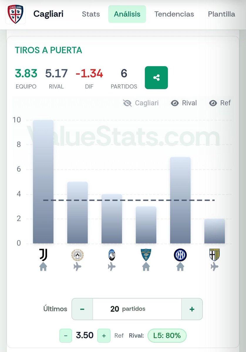 picksdepiero's tweet photo. 🇮🇹 Monza vs Cagliari

🐙 4-5 atajadas Cagliari @ 2.62, 4.7 🐙
💵 Stk 1, 0.4
📘 Betano. Muy bajo en Bet.

Argumento en foto.
📊 @ValueStats_com https://t.co/LRhywT9HoQ