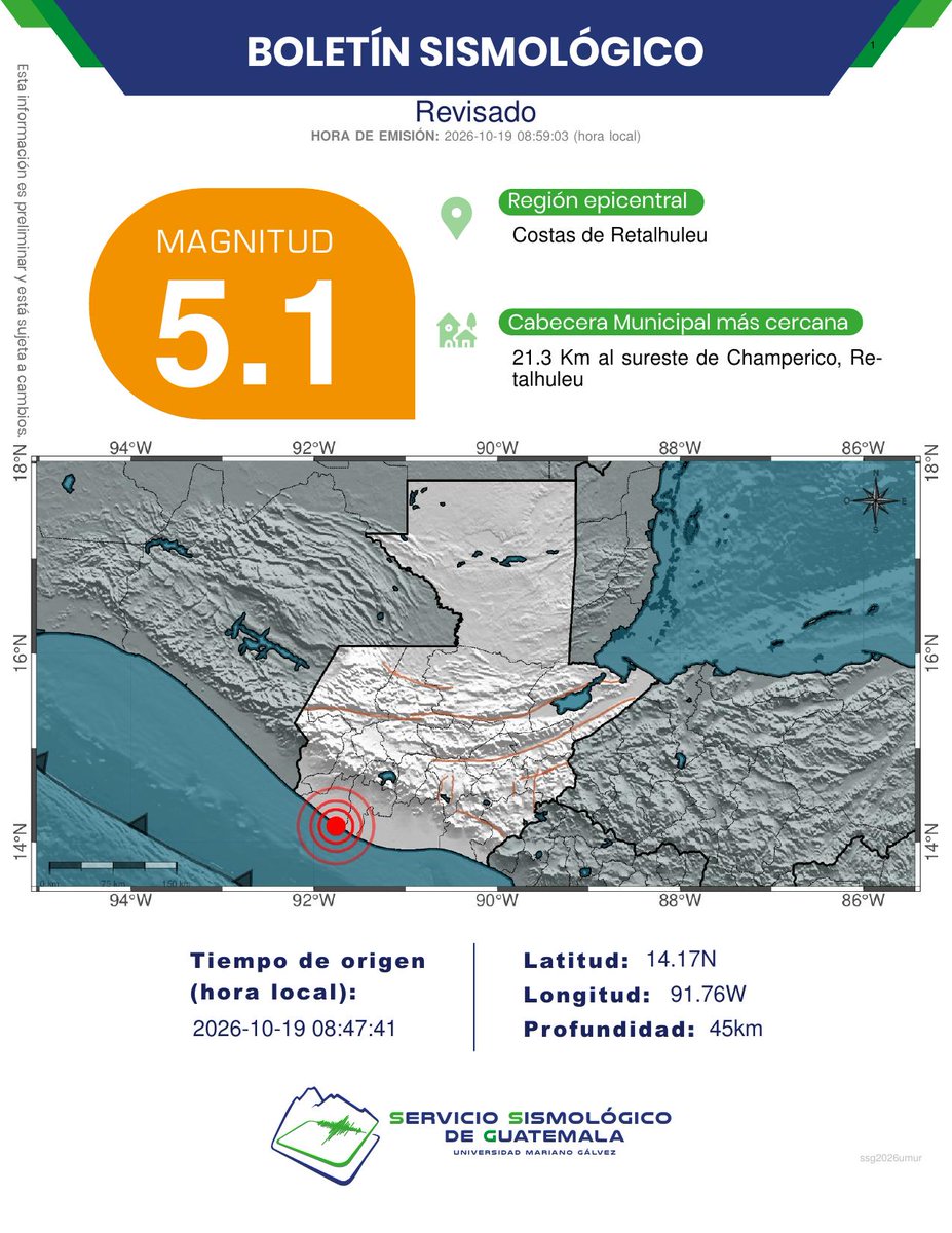 ssgin3's tweet photo. REVISADO
Sismo Registrado
21.3 Km al sureste de Champerico, Retalhuleu.
Profundidad: 45km.
Magnitud: 5.1.
#TemblorGT #SismoGT #SSG https://t.co/TQQYzt6nUn