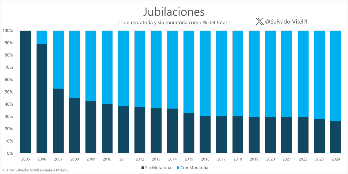 PregoneroL's tweet photo. Pasamos de casi un 100% de jubilaciones sin moratoria en el 2005 a solo el 27% sin moratoria en el 2024. 

Tenemos 3.5 millones de jubilados sin aportes (casi el 80% del total). El robo de las AFJP fue convalidado por el pueblo en las urnas y ahora es casi imposible de volver al sistema privado.