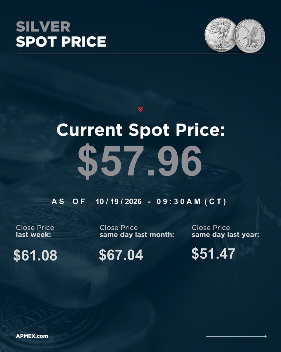 APMEX's tweet photo. All three metals are pulling back to start the week, with gold, silver, and platinum each trading below last week’s close and well below where they were a month ago. The gold-to-silver ratio tells the sharper story — it has climbed steadily through October to its highest point in recent months, a clear signal that silver has been underperforming gold heading into Q4. 

Keep an eye on live spot prices here: https://t.co/XqaS7msyFr

#apmex #gold #silver #platinum #preciousmetals #goldprices #silverprices #platinumprices