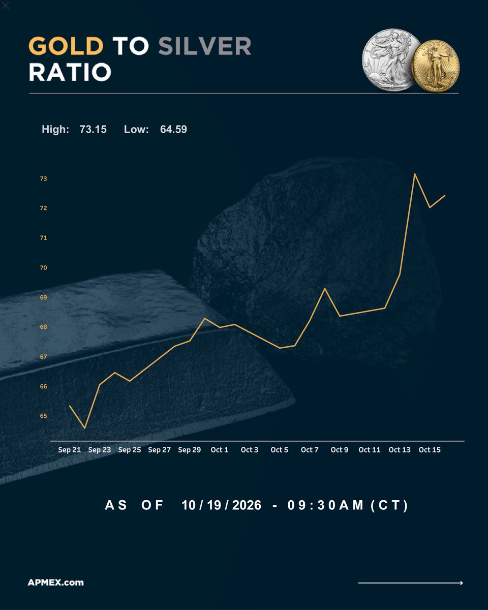 APMEX's tweet photo. All three metals are pulling back to start the week, with gold, silver, and platinum each trading below last week’s close and well below where they were a month ago. The gold-to-silver ratio tells the sharper story — it has climbed steadily through October to its highest point in recent months, a clear signal that silver has been underperforming gold heading into Q4. 

Keep an eye on live spot prices here: https://t.co/XqaS7msyFr

#apmex #gold #silver #platinum #preciousmetals #goldprices #silverprices #platinumprices