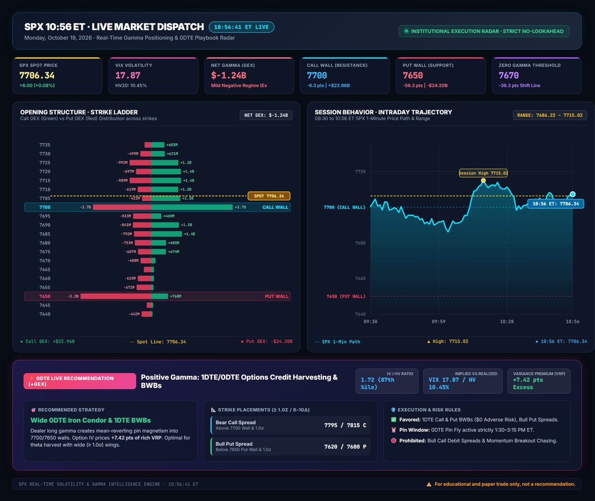 spxgexai's tweet photo. 🔔 SPX 10:56 ET LIVE MARKET DISPATCH (2026-10-19)

📊 GAMMA MAP KEY LEVELS:
• Spot: 7706.34 (+6.00 pts vs open)
• VIX: 17.87 (HV20: 10.45%)
• Net GEX: $-1.24B (Mild Negative)
• Call Wall: 7700 (+$22.96B Resistance)
• Put Wall: 7650 (-$24.20B Support)
• Zero Gamma: 7670

🧠 TODAY'S GEX CONDITION REVIEW & STRATEGY DIRECTIVE (+GEX):
• Dealer Hedging: Long Gamma (Volatility Insulator). Market makers buy dips and counter-sell rallies into 7700 Call Wall.
• 🚀 STRATEGIC VEHICLE DIRECTIVE:
  • Optimal Vehicle: 0DTE/1DTE Options Credit Spreads & Broken Wing Butterflies (BWBs). Mean-reverting pin dynamics accelerate theta decay into credit spreads.
• ✅ ALLOWED / FAVORED TRADES (+GEX):
  1. 1DTE Call & Put Broken Wing Butterflies (CBWB / PBWB): Net credit entry (~3:40 PM ET). Collects upfront credit with Zero Downside Risk on Calls / Zero Upside Risk on Puts.
  2. Bull Put Credit Spread: Sold strictly below 7650 Put Wall (protected by dealer dip-buying).
  3. Wide Iron Condor (≥ 1.0σ / 8–10Δ): Wings outside 7650 & 7700 walls for range-bound theta harvest.
  4. 0DTE Pin Butterfly: Active strictly 1:30 PM – 3:15 PM ET pin window into high gamma strikes.
• ❌ PROHIBITED / CROSSED OUT (+GEX):
  • ❌ Bull Call Debit Spread: Trapped by dealer counter-selling at 7700 + rapid theta crush.
  • ❌ Futures Trend Momentum Chasing: Breakout fakeouts into dealer mean-reverting pin.
  • ❌ Aggressive Naked Premium Selling: Unhedged tail risk unwarranted.
• Regime Pivot Watch: If spot breaks below 7670 (Zero Gamma), flip immediately to Bear Put Debit Spreads and CME Micro Futures Short Runners.

🔥 0DTE LIVE PLAYBOOK RECOMMENDATION (+GEX):
• Regime: POSITIVE GAMMA (+GEX) · IV/HV Ratio 1.72 (87th %ile) · Rich Premium (+7.42 pt VRP)
• Strategy: Wide 0DTE Iron Condor (≥ 1.0σ / 8–10Δ) & 1DTE Broken Wing Butterflies
• Bear Call Spread: 7795 / 7815 C (above 7700 wall)
• Bull Put Spread: 7620 / 7600 P (below 7650 wall)
• Entry Window: Active morning session
• Profit Target: 50%–70% max gain | Hard Exit: 3:15 PM ET | Stop Loss: 2.0x credit

⚠️ For educational and paper trade only, not a recommendation.

#SPX #Options #0DTE #GEX #Gamma #Trading #StockMarket #Futures #MNQ #MES