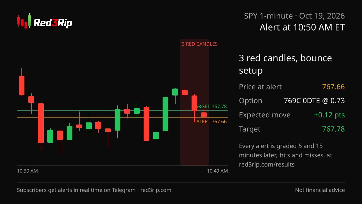 red3rip's tweet photo. ⏱️ Subscribers got this 10 min earlier on Telegram

⚪ Bullish setup
$SPY @ 767.66
SPY 769C 0DTE @ 0.73
Quoted 10:50 AM ET
Volume: 152,014

BRS 1.0 • Similar setups hit 43% (95d)
Expected: ~0.12 pts

Not financial advice.
#0DTE #optionstrading https://t.co/wDUkG42a0u