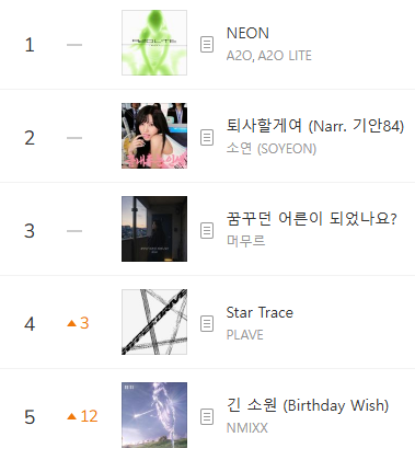 kchartsmaster's tweet photo. “Birthday Wish” by NMIXX has entered the Top 5 on MelOn TOP100. https://t.co/ko9ogQX0sH