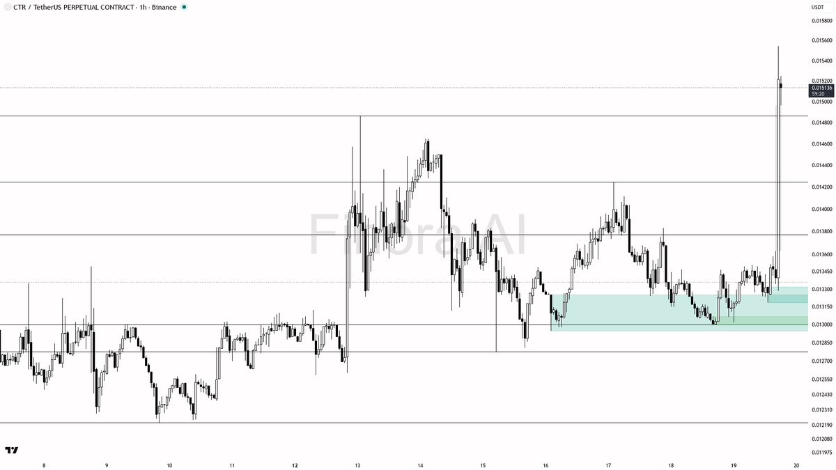Finora_EN's tweet photo. hey! here's my read on $CTR #CTRUSDT.P 1h after that big move 🚀
- my bias is bullish here with structure, as price just broke out strongly above recent highs and the 1h trend is clearly bullish, backed by bullish daily structure and BTC alignment
- after the spike, price is a bit extended and RSI is very overbought, so I expect some short-term retrace or consolidation before continuation
- ideal long setup: look for a pullback into the 0.01465-0.01416 zone (fair value gap and previous resistance turned support), watching for bullish reversal price action like a strong pin bar, bullish engulfing, or lower timeframe market structure shift before entering
- first take-profit target is the 0.01543 high, then if momentum holds, look for a push toward untested liquidity above 0.01600
- if the retrace is deeper, next strong demand is at 0.01367 and 0.01348, but as long as price holds above 0.013186 (structure flip), the bullish bias remains intact
- protection should be placed beyond 0.013186, as a close below there flips the 1h structure bearish and invalidates the setup
not investment advice, educational report only
📊 Flow: OI $2.7M (+3.4% 24h) · funding +0.0050% · taker 1.12×
📊 Want the full detailed breakdown of CTRUSDT.P 1h — every level, entry and target?
One tap, free on Telegram → https://t.co/jOKms1FjvH