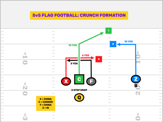FDPlayBook's tweet photo. 🏈 DON’T JUST TEACH THE ROUTE. TEACH THE WHY! 🧠

Helping your youth athletes understand route levels, recognize defensive coverage, and read the field is essential to developing their football IQ.

At FirstDown PlayBook, we make it easier to teach the game with coaching notes for every play and every position. 

✅ Teach the route.
✅ Read the defense.
✅ Build football IQ.

🏈 Start your free trial: https://t.co/zyd3p0iulZ

#FirstDownPlayBook #YouthFlagFootball #FlagFootballCoaches #FootballIQ #FlagFootball #YouthSports #GrowTheGame