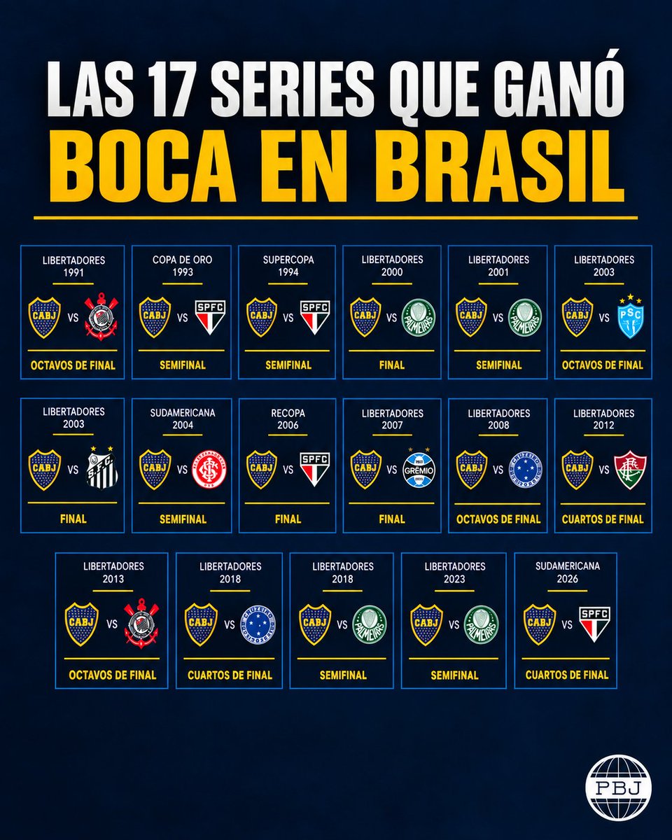 PlanetaBoca's tweet photo. 👑 Ningún equipo en la historia ganó más series contra equipos brasileños en torneos CONMEBOL que Boca: 17.

Estamos hechos para marcar historia. Mañana no tiene que ser la excepción. https://t.co/LlYCadsOfs