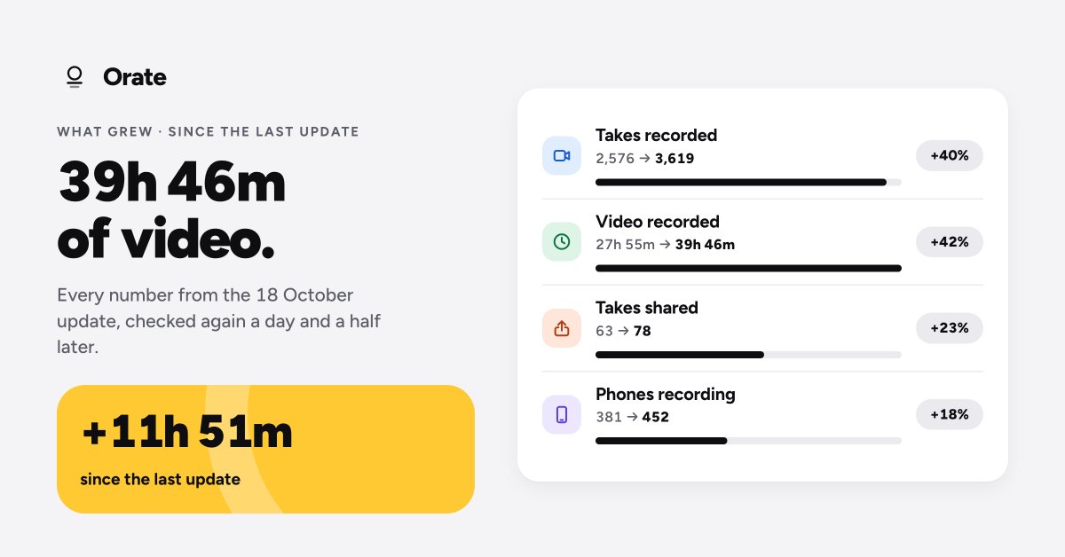 Orateapp's tweet photo. Since the last update, a day and a half ago:

Takes recorded: 2,576 → 3,619 (+40%)
Video recorded: 27h 55m → 39h 46m (+42%)
Phones recording: 381 → 452
Takes shared: 63 → 78

#buildinpublic https://t.co/jB9A62WSJN