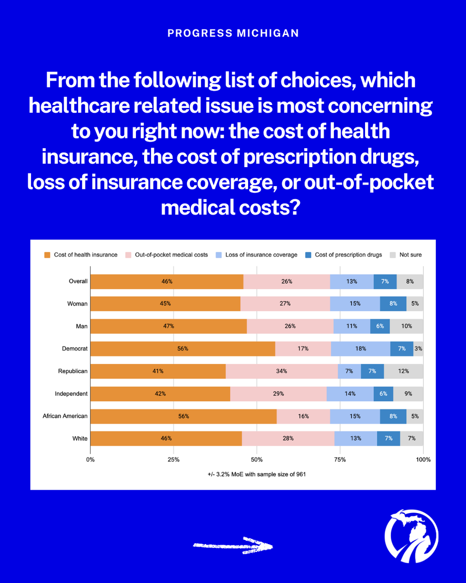 ProgressMich's tweet photo. New poll: 46% of Michiganders say the cost of health insurance is their top healthcare concern, far ahead of out-of-pocket costs (26%) and prescription drugs (7%).

Families need relief now, and a system where costs don’t keep climbing. https://t.co/8njb9yzTWh
