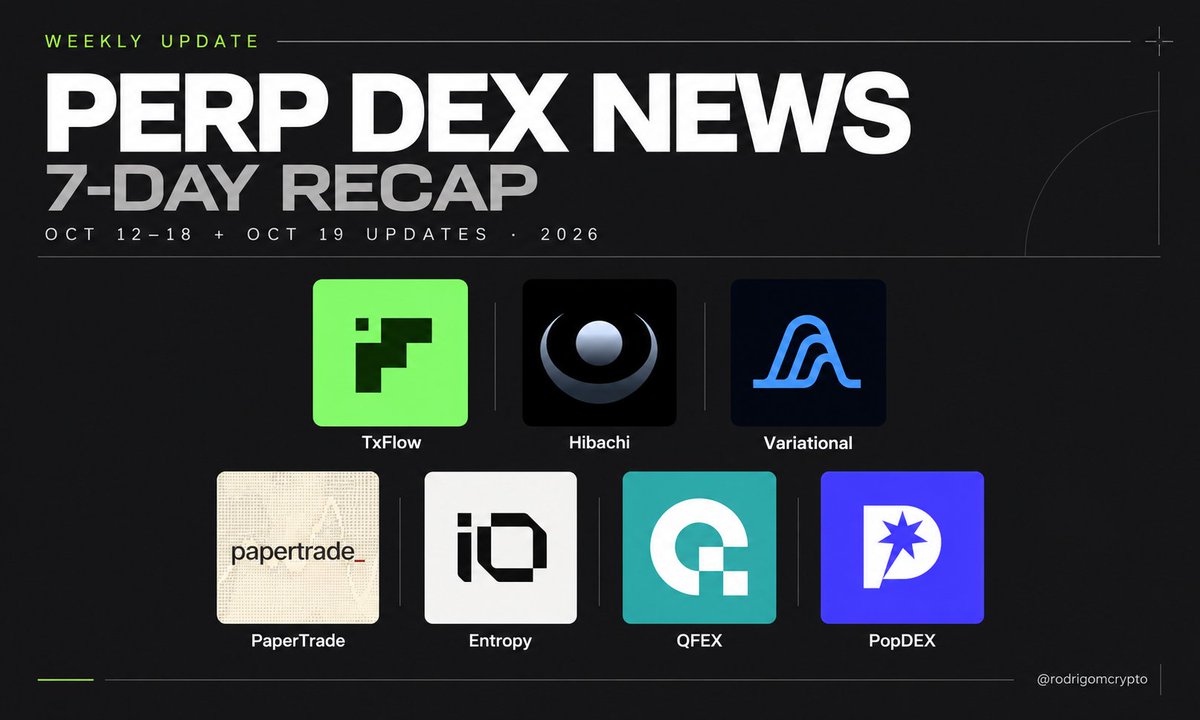 rodrigomcrypto's tweet photo. Perp DEX News | 7-Day Recap

@TxFlow_L1 
Season 1 is live with 1.25M weekly trader points. First distribution: October 20. Scoring considers volume, OI, activity, fees and capital.

Start with 5% off trading fees:
https://t.co/f8xcr2jWUd

@hibachi_xyz 
The Open ended with 1M points allocated and cash prizes for the Top 50. Weekly FX volume reached $97M, nearly 4x June’s level.

Join me:
https://t.co/D3XsTmmD1V

@variational_io 
Week 44 distributed 150K points across 32,382 accounts. More participants, same weekly pool.
Start earning points:
https://t.co/rVUvsd9qWG

@papertrade_xyz 
Japanese language support launched on October 18 as the team highlighted growing cumulative volume.

@entropyIO 
Xiaomi ($HK1810) perps went live with up to 10x leverage.

@QFEX 
Reported 7D volume stood at $2.12B in my October 17 snapshot. Still on my radar for TradFi perps.

@popdex_ 
Open Beta and MegaPop launched October 19. Community Space: October 20 at 13:00 UTC.

Found this useful? Like and share the recap =)