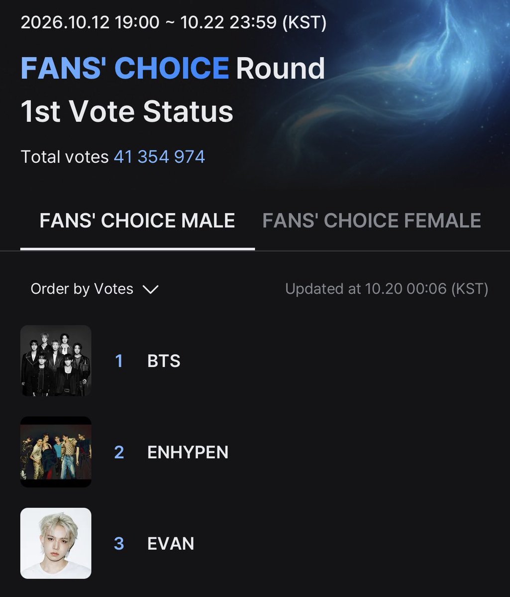 enhapopbase's tweet photo. ENGENEs, ATTENTION! 🚨

We have less than 3 days before 1st Vote closes. Let’s try to reach #1, please! https://t.co/hYtpBwWr38