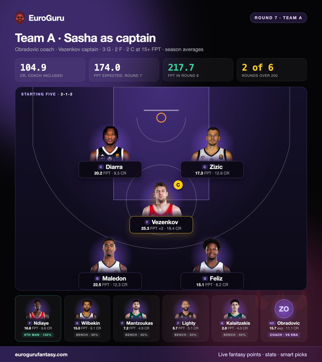 EuroGuruFantasy's tweet photo. Round 7 is our first Wildcard!
Here are 3 builds from EuroGuru's team optimizer, all 105 CR.

Which one's your favorite? And what would you change?

Feel free to send your team and questions👇 
I'll try to suggest some ideas.

#EBF #EuroLeagueFantasy #Euroleauge https://t.co/56ULMX0vTr