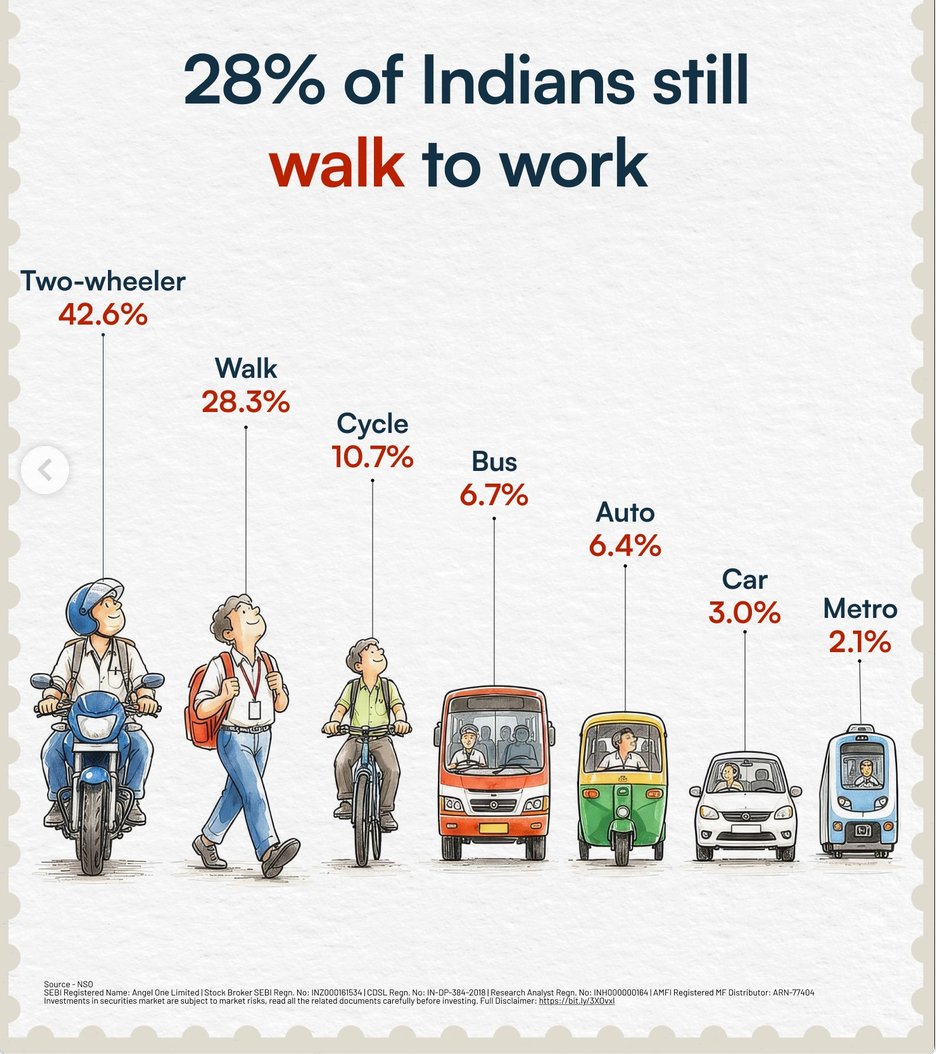 IndiaRadar1's tweet photo. Despite being a $4 trillion economy, only 3% of Indians commute to office by car.

43% use two-wheelers, while 28% walk to work. https://t.co/5uwa0Mh7bX