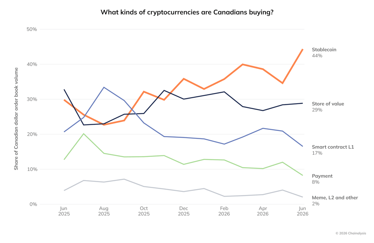 chainalysis's tweet photo. Stablecoins are now the largest share of Canadian dollar crypto order book volume.

44% in June 2026, up from 30% a year earlier and ahead of store of value assets at 29%. ethereum:0xa0b86991c6218b36c1d19d4a2e9eb0ce3606eb48  dominates the stablecoin share.

Overall, Canada's crypto economy grew 2.3% in the year to June 2026. Underneath it is everyday use: the strongest peer-to-peer economy in the G7.