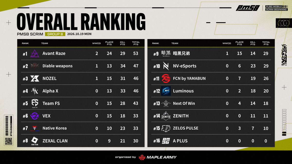 _PMSB_'s tweet photo. 📅 2026.10.19
🔥 PMSB SCRIM｜RESULTS 📊

━━━━━━━━━━━━━━━━━━

OVERALL / KILL RANKING

━━━━━━━━━━━━━━━━━━
#PMSB #PMOT #PMJL https://t.co/1Ehx0MCpwA
