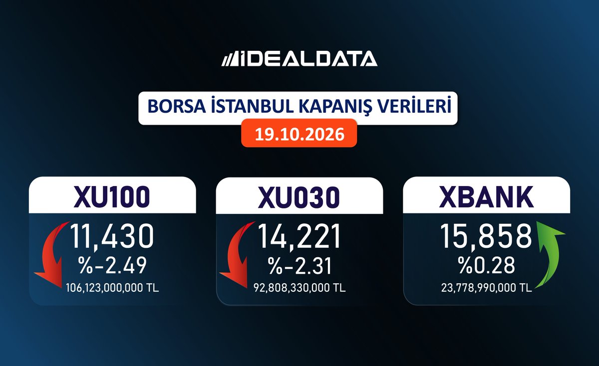 idealdata_'s tweet photo. 19.10.2026 Borsa İstanbul Kapanış Verileri
#iDeal #BIST100 #BIST30 #BIST #Hisse #Borsa https://t.co/PRLjO9SWEK