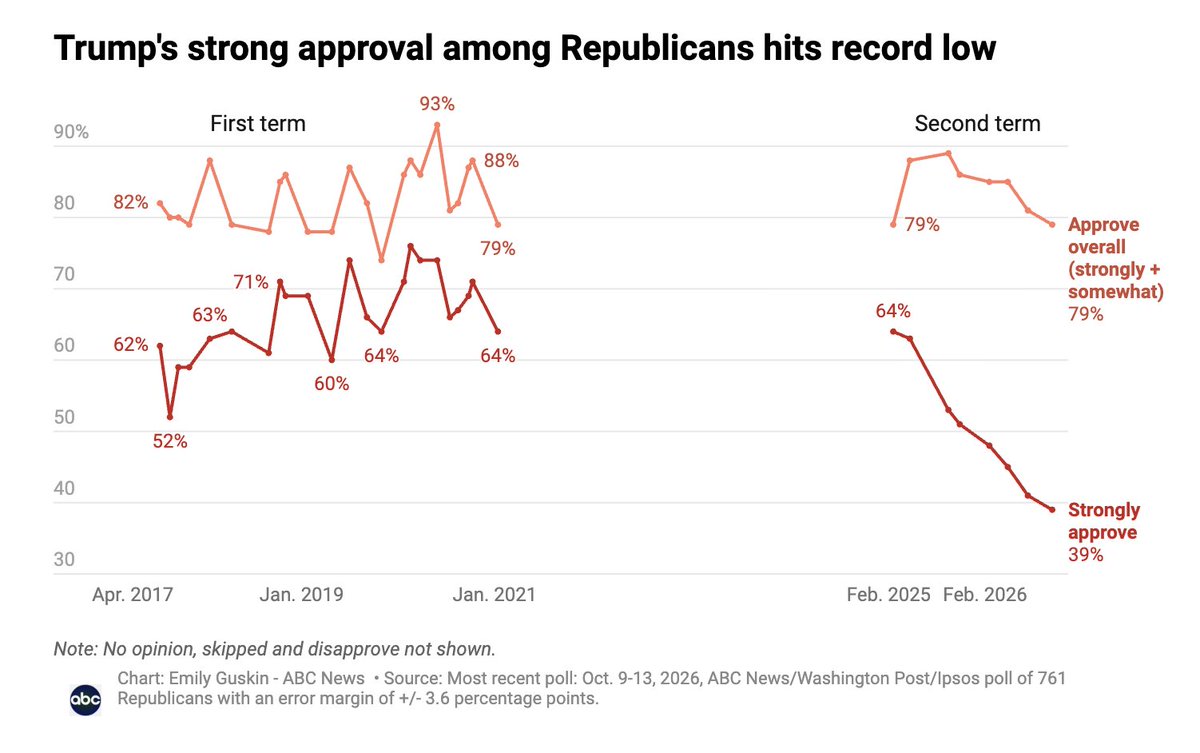 EmmaVigeland's tweet photo. Eye-popping numbers in the ABC/Ipsos poll:

1) Trump's approval hits a record low
2) Trump's "strong approval" with Republicans hits a record low
3) Democrats lead on 10 of 12 issues (+9 on trans issues). Crime is the only issue Republicans lead on outside of the margin of error https://t.co/ze7lc88s5c
