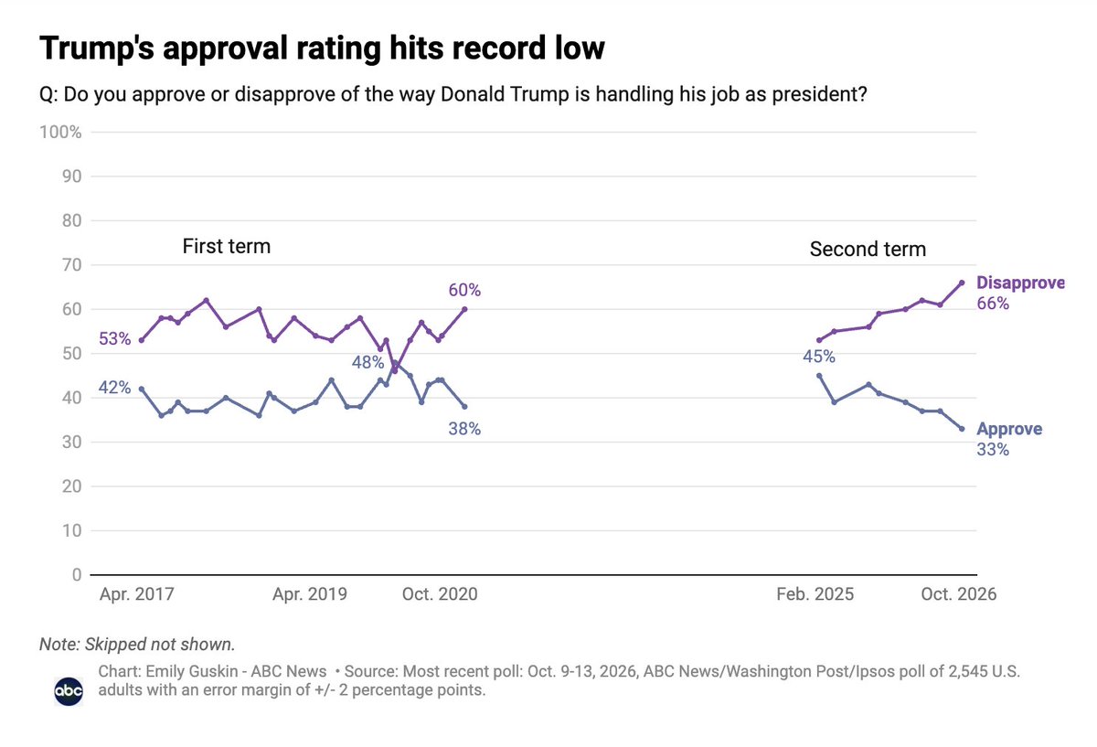 EmmaVigeland's tweet photo. Eye-popping numbers in the ABC/Ipsos poll:

1) Trump's approval hits a record low
2) Trump's "strong approval" with Republicans hits a record low
3) Democrats lead on 10 of 12 issues (+9 on trans issues). Crime is the only issue Republicans lead on outside of the margin of error https://t.co/ze7lc88s5c