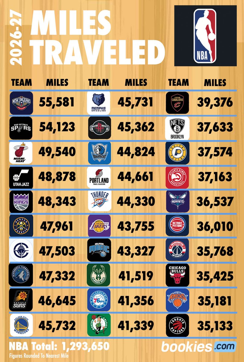 billsperos's tweet photo. NBA Miles Traveled ✈️ 🏀

The @NBA Season Begins Tuesday

The 30 NBA teams will travel nearly 1.3 million miles this season

Team-By-Team Breakdown 

(Full Story In Comments via @Bookies) https://t.co/TOjwAbnZrH