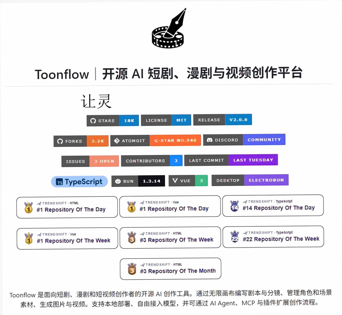 iSharingAll's tweet photo. 一部约2分钟的AI短剧，制作时间压到2小时左右，成本约120元。Toonflow把原本分散的短剧生产流程，塞进了一个可在桌面端运行的开源工具里。

导入小说或剧本后，它能接着完成：

1. 剧本处理、分镜规划、角色设计与视频生成
2. 多层画布编排，配合三层Agent协作
3. 通过本地记忆保持创作衔接
4. 支持本地部署与批量产出，进一步控制成本

项目目前在GitHub已有16.6k Star。

🔗 https://t.co/sESMRohj8s