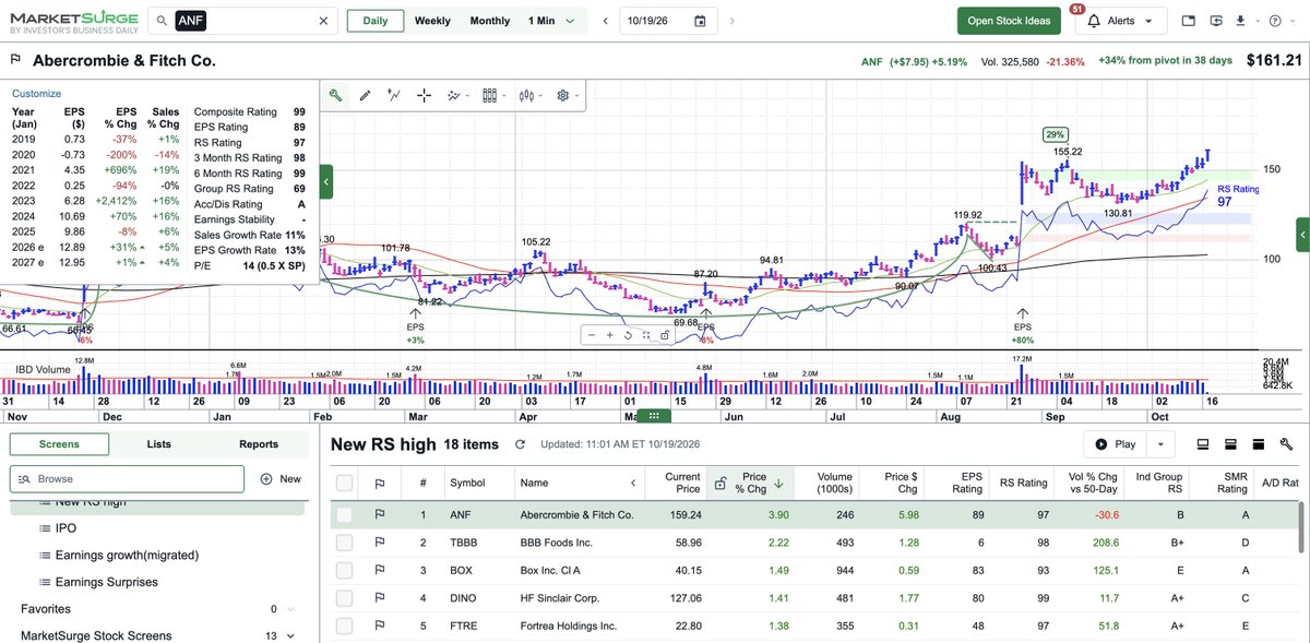 ivanhoff's tweet photo. Stocks making new 52-week relative strength highs this morning: retailers, biotech, energy. $ANF $TBBB $BOX $DINO $FTRE etc. https://t.co/oAQXEjdxUL