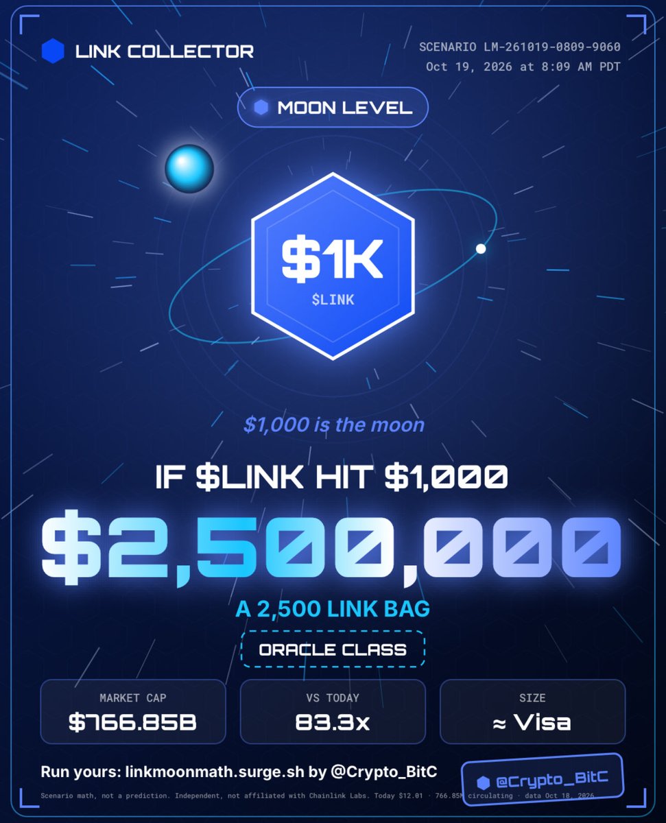 Crypto_BitC's tweet photo. This market cap for $LINK is easily attainable 

With the partnerships that #Chainlink has we need to shoot higher 🚀

Try it out, very fun 🤑

📈

👉 https://t.co/Xy1EyHSbC1  👈 https://t.co/d6uDl3z7Cc