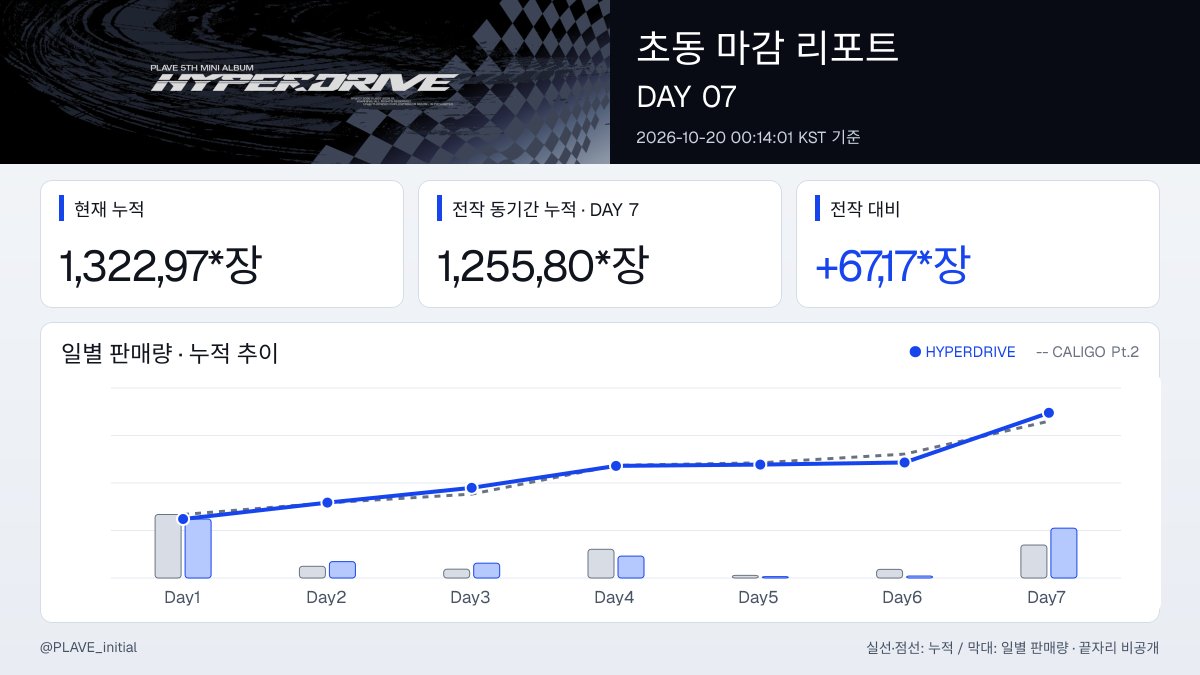PLAVE_initial's tweet photo. Day7 마감 리포트

HYPERDRIVE 초동
갱신 2026-10-20 00:14:01 KST

7일차 누적 : 1,322,97*장
오늘 누적 : 398,41*장
- Racer : 337,76*장
- PLBBUU : 29,44*장
- Towel : 31,19*장
🌟 커리어 하이 돌파 : +67,17*장 💫

* 출처 : 한터 실시간

#PLAVE #플레이브 #StarTrace
#PLAVE_StarTrace #HYPERDRIVE
#플레이브컴백
@Plave_official